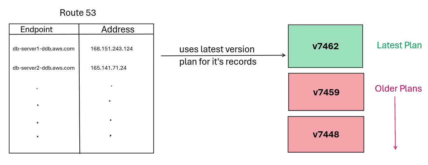 how Route 53 Uses latest version plans